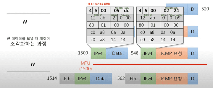 IP Fragmentation MTU 1500