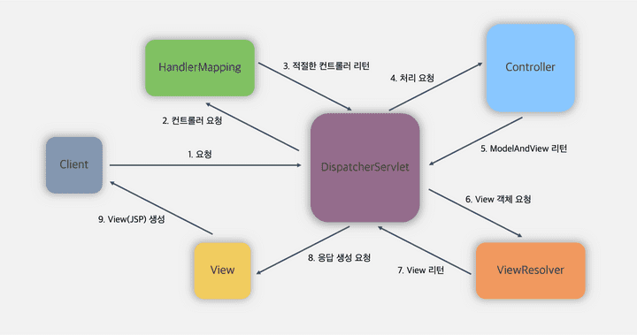 Spring MVC