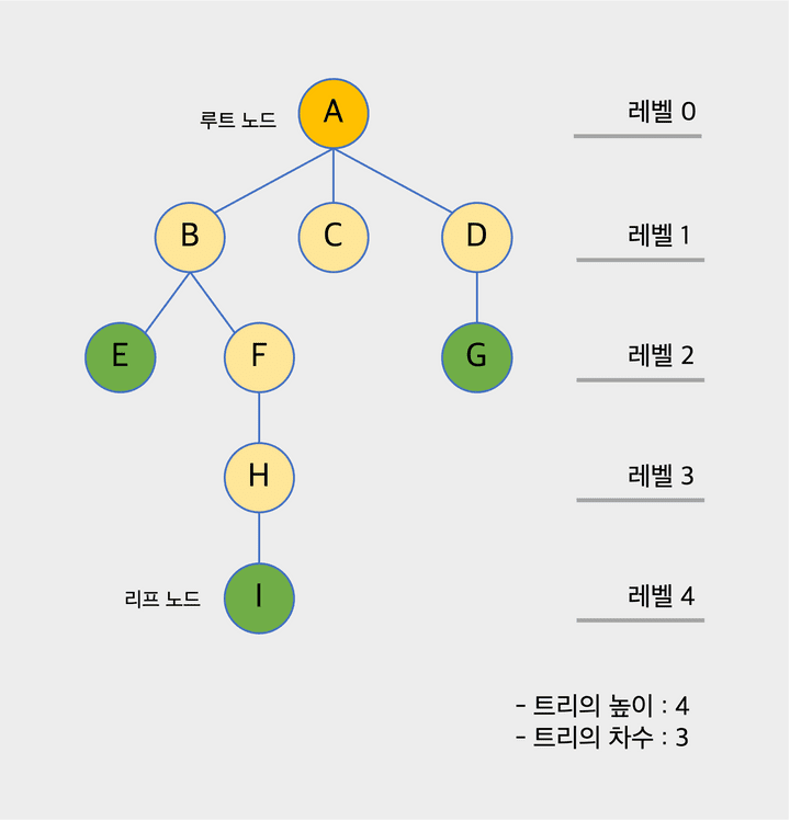 Tree Degree and Level