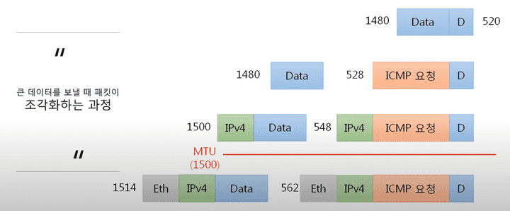 IP Fragmentation MTU 1500