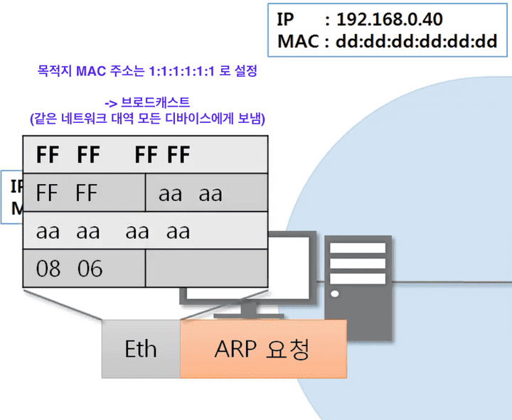 출발지 Ethernet 프로토콜