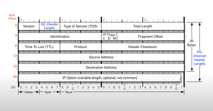 IPv4 프로토콜의 구조