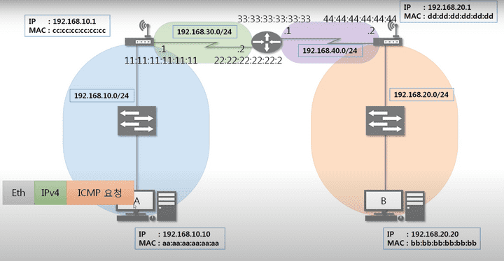 라우팅 테이블을 이용한 네트워킹