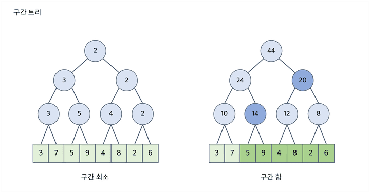 구간 트리-구간 최소, 구간 합