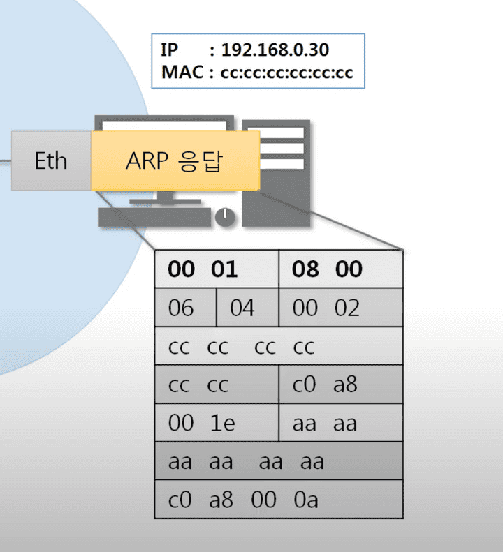 도착지 ARP 프로토콜