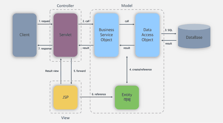 Web MVC Model2