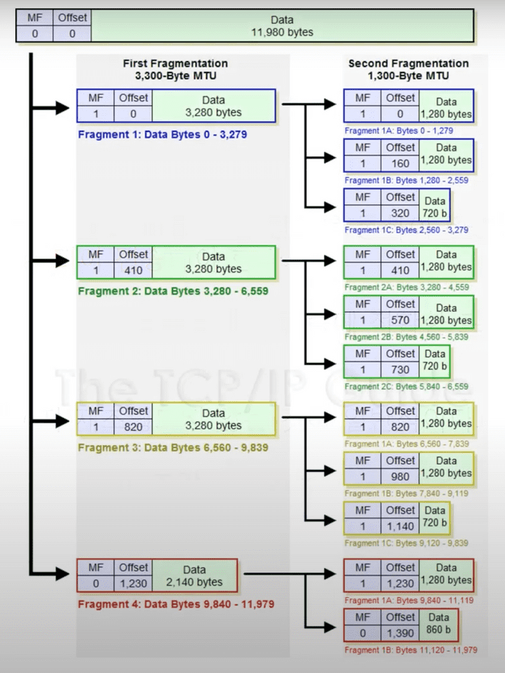 IP Fragmentation