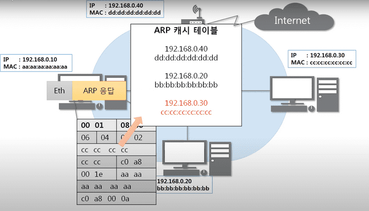 ARP 테이블