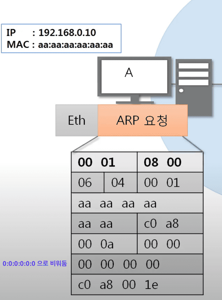 출발지 ARP 프로토콜