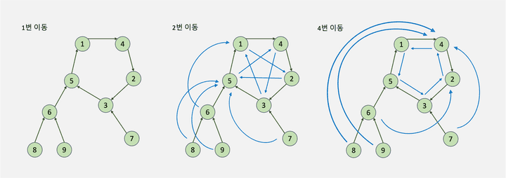 희소배열