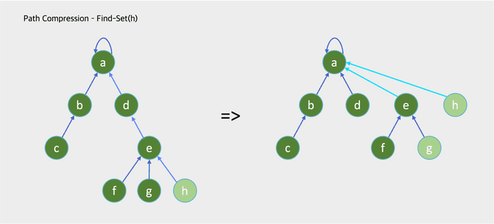 Path Compression