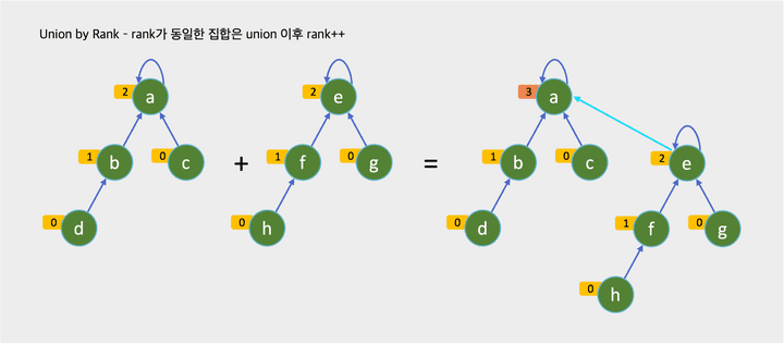 Union by Rank2